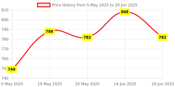 amazon.in Remote Control Lanyard with Bracket Lightweight for Controller Accs Price History Graph from 5 May 2025 to 29 Jun 2025
