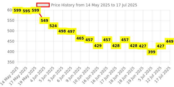 amazon.in ubay Remote Control Original Compatible with 3rd Generation tv Stick. ubay Price History Graph from 14 May 2025 to 17 Jul 2025