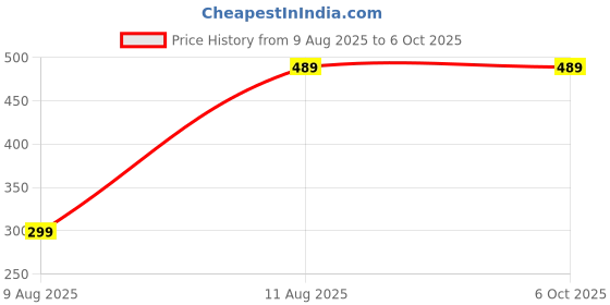 amazon.in Remote Control Original Compatible with 3rd Generation tv Stick. Price History Graph from 9 Aug 2025 to 5 Oct 2025