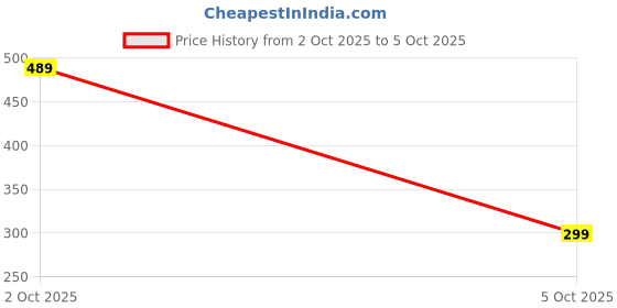 amazon.in Remote Control Original Compatible with 3rd Generation tv Stick... Price History Graph from 2 Oct 2025 to 5 Oct 2025