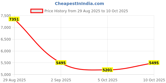 amazon.in Remote Control Page Turner and Stand (Black) Price History Graph from 29 Aug 2025 to 9 Oct 2025
