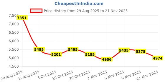 amazon.in Remote Control Page Turner and Stand (Purple) Price History Graph from 29 Aug 2025 to 21 Nov 2025