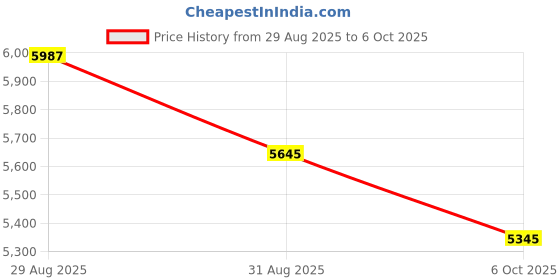 amazon.in Remote Control Page Turner for Kindle Paperwhite (Black) Price History Graph from 29 Aug 2025 to 6 Oct 2025