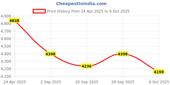 amazon.in Remote Control Page Turner for Kindle Paperwhite Oasis Kobo eReaders,Kindle Clicker Page Turner Accessories for iPhone,iPad, Android Tablets Reading Novels,Camera Video Record&Shutter Selfie (Black) Price History Graph from 24 Apr 2025 to 6 Oct 2025