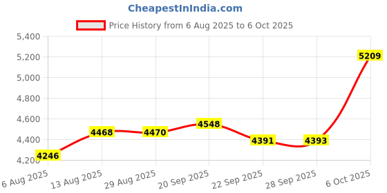 amazon.in Remote Control Page Turner for Kindle Paperwhite Oasis Kobo eReaders,Kindle Clicker Page Turner Accessories for iPhone,iPad, Android Tablets Reading Novels,Camera Video Record&Shutter Selfie (Purple) Price History Graph from 6 Aug 2025 to 6 Oct 2025