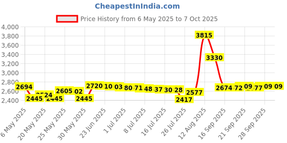 amazon.in ubay Remote Control Replacement for Xbox One, Xbox One S, Xbox One X - Black Color ubay Price History Graph from 6 May 2025 to 7 Oct 2025