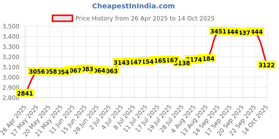 amazon.in Remote Page Turner, Support forward & backward, for Kindle Paperwhite Oasis Kobo eReaders Price History Graph from 26 Apr 2025 to 14 Oct 2025