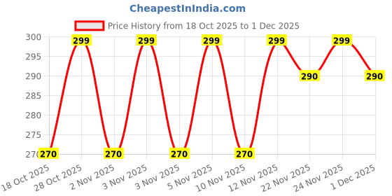 amazon.in REMOTEX Ac Remote Compatible For Ifb Split Ac Remote Control (Ac-204), White Price History Graph from 18 Oct 2025 to 1 Dec 2025