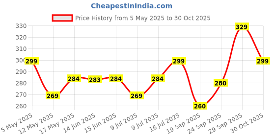 amazon.in remotex Compatible Remote Control for Voltas AC YK-H/006E remotex Price History Graph from 5 May 2025 to 30 Oct 2025