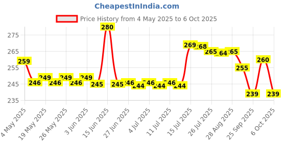 amazon.in remotex Remote Control For Panasonic Split Ac, White remotex Price History Graph from 4 May 2025 to 6 Oct 2025