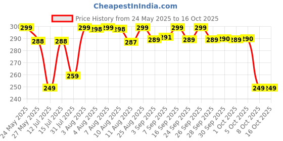 amazon.in topbine Removable Bra Pads Inserts Women's Comfy Sports Cups Bra Insert for BIkini Top Swimsuit topbine Price History Graph from 24 May 2025 to 15 Oct 2025