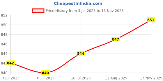 amazon.in Removable Glove Shelving Multipurpose Reusable Storage Rack for Camping Pink Price History Graph from 3 Jul 2025 to 13 Nov 2025