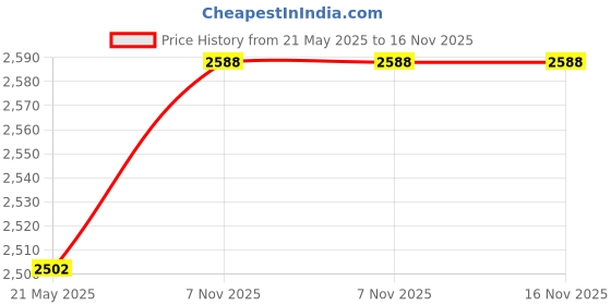 amazon.in Removable Piano Sticker, 88/61/54/49/37 Key Keyboard Stickers, Coated with Long Lasting Adhesive Material, Can be Pasted Repeatedly, Piano Keyboard Letters Notes Label for Beginners and Kids(Colorful) Price History Graph from 21 May 2025 to 16 Nov 2025