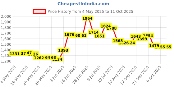 amazon.in Removable Restickable Glue Stick, .49oz, Repositionable Stick, 2-PACK Price History Graph from 4 May 2025 to 9 Oct 2025
