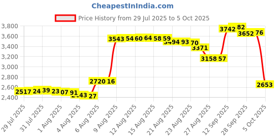amazon.in Removable Track Ball for Logitech Ergo M575 Wireless Trackball Mouse (Ball) Price History Graph from 29 Jul 2025 to 5 Oct 2025