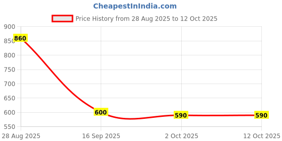 amazon.in Remover Cream 1O ml [ Make In Taiwan ] Price History Graph from 28 Aug 2025 to 12 Oct 2025