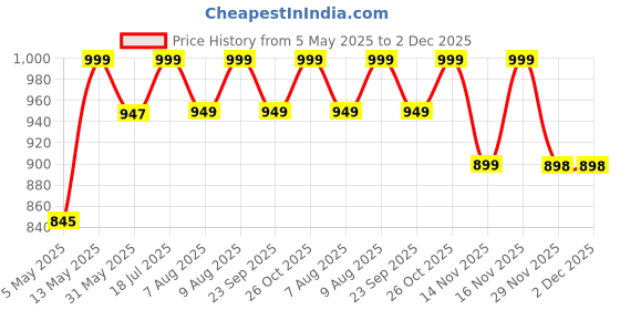 amazon.in REMTO Bike & Car Tyre Polish 5 Liter Extreme Black Tyre Shine - Long Lasting Tyre Gloss & Dirt Repellent Formulation | Prevents Fading and Cracks | Non-Greasy and Pleasant Fragrance (Lavender - Blue) Price History Graph from 5 May 2025 to 2 Dec 2025