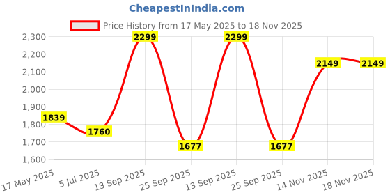 amazon.in off limits Remus Men's Trekking,Hiking Shoe,Outdoor Shoes off limits Price History Graph from 17 May 2025 to 18 Nov 2025