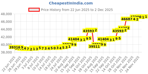 amazon.in REMY 22046 Rmfd-Alternator Price History Graph from 22 Jun 2025 to 2 Dec 2025