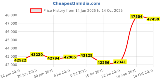 amazon.in Remy 23736 Alternator - Reman Price History Graph from 14 Jun 2025 to 14 Oct 2025