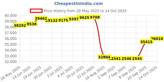 amazon.in Remy 23742 DOMESTIC ALTERNA Price History Graph from 28 May 2025 to 14 Oct 2025