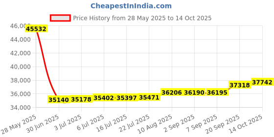 amazon.in Remy 23805 Alternator - Reman Price History Graph from 28 May 2025 to 14 Oct 2025