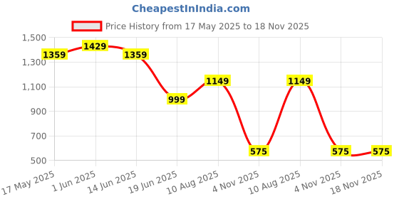 amazon.in the clownfish Remy Collection Womens Wallet Clutch Ladies Purse with Multiple Card Slots (Sky Blue) the clownfish Price History Graph from 17 May 2025 to 18 Nov 2025
