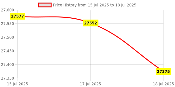 amazon.in REMY INTL 11384 Price History Graph from 15 Jul 2025 to 18 Jul 2025