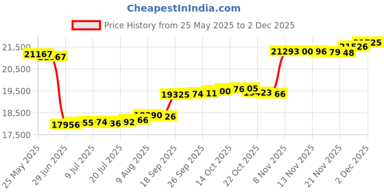 amazon.in REMY INTL 26033 Price History Graph from 25 May 2025 to 1 Dec 2025