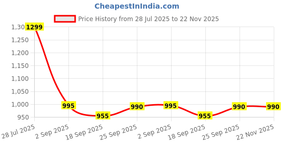 amazon.in Remy Latour Cigar Black Oud Eau De Toilette For Unisex, 100ml Price History Graph from 28 Jul 2025 to 22 Nov 2025