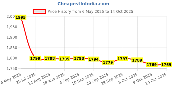 amazon.in Remy Marquis De EDT 100 Ml (3.3 Fl.Oz) remy marquis Price History Graph from 6 May 2025 to 9 Oct 2025