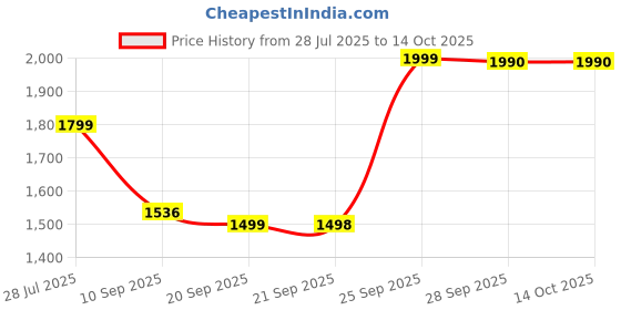 amazon.in Remy Marquis De EDT 100 Ml (3.3 Fl.Oz) Price History Graph from 28 Jul 2025 to 14 Oct 2025