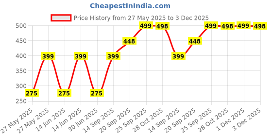 amazon.in Remy Marquis (Paris) Pour Femme Deo Fresh Spray For Men, 1 Price History Graph from 27 May 2025 to 3 Dec 2025