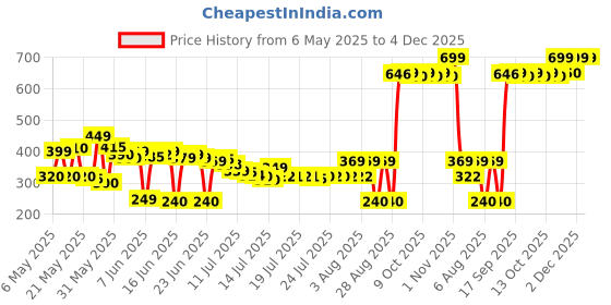 amazon.in Remy Marquis Pour Femme Deo Spray Combo Pack Of 2 X 175 Ml Fresh For Adult-Unisex remy Price History Graph from 6 May 2025 to 4 Dec 2025