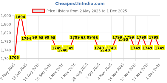 amazon.in Remy Marquis Reemax De Spray For Men, 100ml - Aquatic Price History Graph from 2 May 2025 to 1 Dec 2025