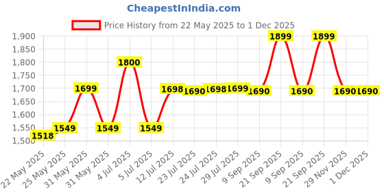 amazon.in Remy Marquis Shalis EDT Spray for Men, 3.4 oz Price History Graph from 22 May 2025 to 29 Nov 2025