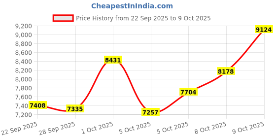 amazon.in RENAISSER Raphael 520C Stylus Pen for Surface, USB-C Charging, Designed in Houston, Made in Taiwan, 4096 Pressure Sensitivity, Match Surface Pro 8/7/Surface Laptop Studio/Go 3, Magnetic Attachment Price History Graph from 22 Sep 2025 to 8 Oct 2025