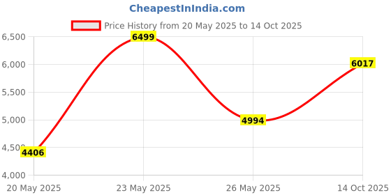 amazon.in RENAISSER Taiwan Stylus Pen for Microsoft Surface, Designed in Houston, Made in Taiwan, Palm Rejection, USB-C Fast Charging, Pen for Surface Pro 11/10/9/8/7, Surface Go/Laptop, Black Price History Graph from 20 May 2025 to 14 Oct 2025