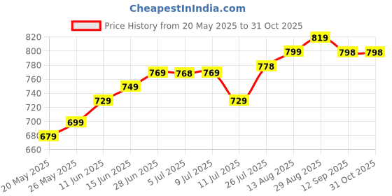 amazon.in RENARSH 5 Layer Folding Clothes Storage Racks Dormitory Closet for Students Wardrobe Shelves Hanging Organizer Storage Holders & Racks Price History Graph from 20 May 2025 to 31 Oct 2025