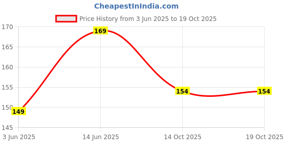 amazon.in RENARSH Anti Vibration pad Washing Machine with Suction Cup Feet, Fridge Washing Machine Leveling Feet Anti Walk Pads Shock Absorber Furniture Lifting Base (4pc) renarsh Price History Graph from 3 Jun 2025 to 17 Oct 2025