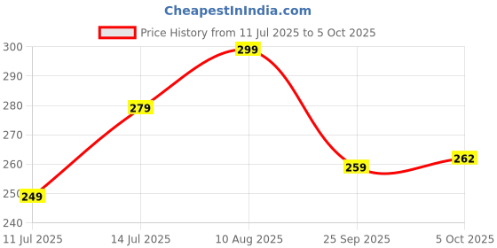 amazon.in RENARSH Digital Kitchen Weighing Machine Multipurpose Electronic Weight Scale With Backlit Lcd Display For Measuring Food, Cake, Vegetable, Fruitby Price History Graph from 11 Jul 2025 to 5 Oct 2025