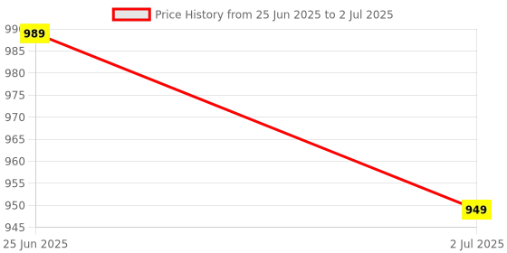 amazon.in RENARSH Double Ended Spray Cooler, 2025 New 3 Gears USB Rechargeable Quiet fan with LED Light & Remote Control, Mini Cooler for Business & Home Use, Energy Saving, Heatstroke Prevention Price History Graph from 25 Jun 2025 to 2 Jul 2025