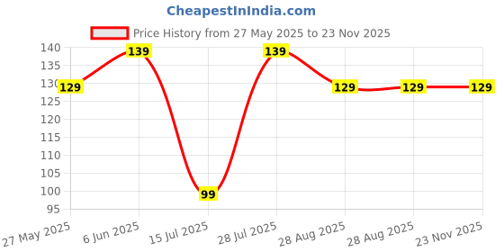 amazon.in RENARSH Dreamworld Under Door Twin Draft Fabric Guard Cover Stop Light Dust Cool Air Escape Protector (Brown, 88 X 11.5 X 3.2 Cm) Price History Graph from 27 May 2025 to 23 Nov 2025