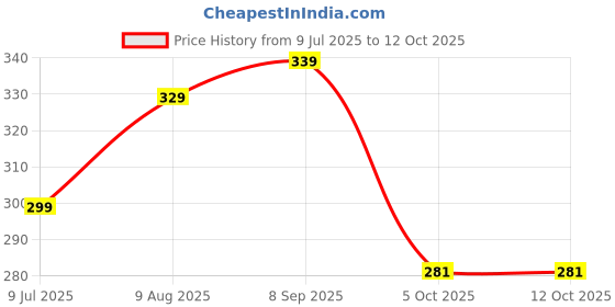 amazon.in RENARSH Electronic Kitchen Digital Weighing Scale with Tare Function (10 Kg-SF 400A) - White Price History Graph from 9 Jul 2025 to 12 Oct 2025