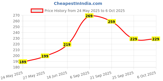 amazon.in RENARSH Hanging Trash Bag Holder For Garbage In Kitchen Attach A Trash Portable Waste Holder Trash Bin Price History Graph from 24 May 2025 to 6 Oct 2025