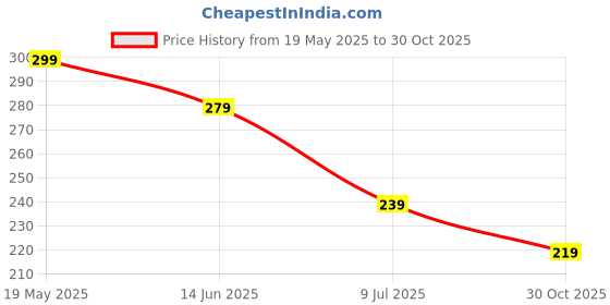 amazon.in RENARSH Magnetic Nasal Strips for Breathing | Anti Snoring Nose Clip | Skin Safe Sleep Nasal Strips | Nasal Dilators For Breathing | Instant Releif From Snoring | Snore Stopper-15 Count (Multi) Price History Graph from 19 May 2025 to 30 Oct 2025