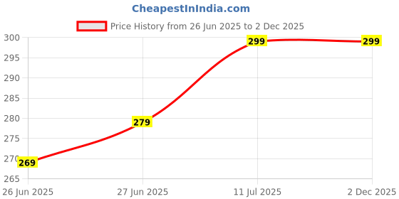 amazon.in renarsh Portable Auto Travel Umbrella - Windproof for Rain, Strong for Wind, Auto Open/Close Button, Perfect Car Umbrella for Men & Women (Black) renarsh Price History Graph from 26 Jun 2025 to 2 Dec 2025