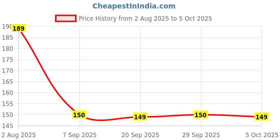 amazon.in RENARSH Power-Free Manual Hand Blender Cream Beater, Milkshake, Lassi, Butter Milk Mixer (Multi Colours) Price History Graph from 2 Aug 2025 to 5 Oct 2025