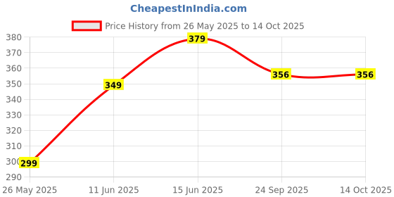 amazon.in RENARSH Travel Umbrella Windproof And Uv Protection With Capsule Case Price History Graph from 26 May 2025 to 13 Oct 2025