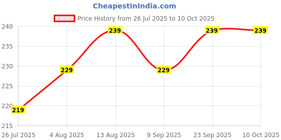 amazon.in RENARSH Under Eye Patches for Dark Circles & Puffiness (60 Pcs) – 24K Gold Eye Masks with Snail Mucin, Hydrating & Anti-Wrinkle Serum Eye Pads for Fine Lines, Puffy Eyes, Moisturizing Skincare Price History Graph from 26 Jul 2025 to 10 Oct 2025